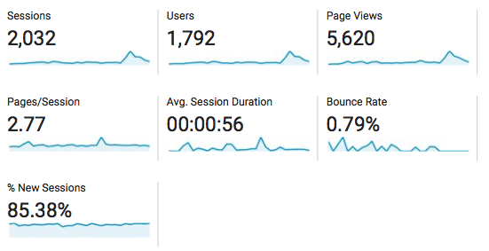 April Blogging Traffic and Income Reports Nikki's Plate