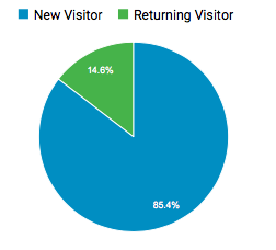 April Blogging Traffic and Income Reports Nikki's Plate