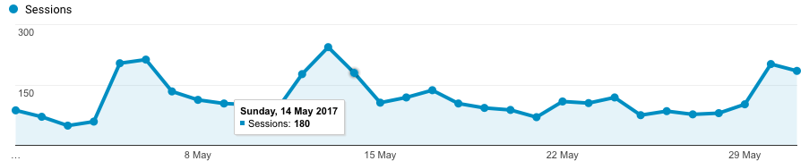 May Traffic Report - Nikki's Plate