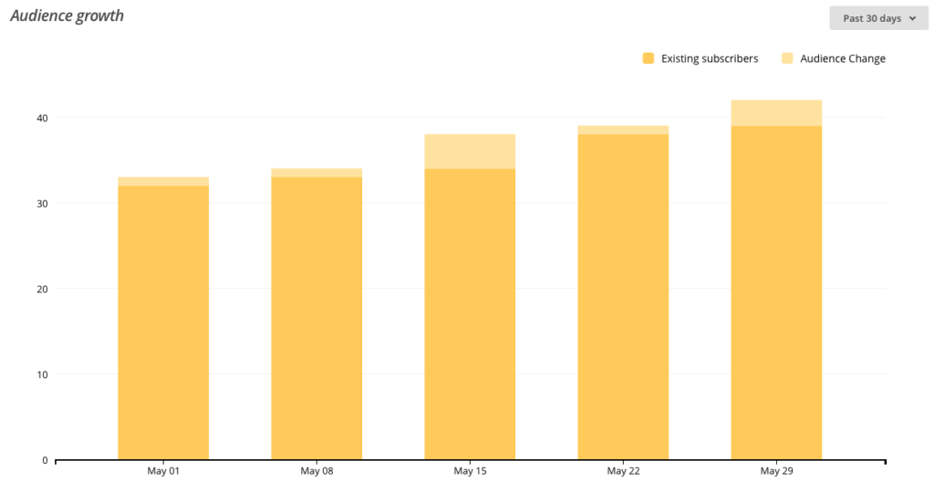 MailChimp May Report