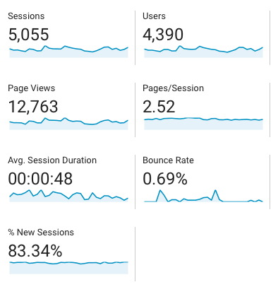 July Traffic report - google analytics 