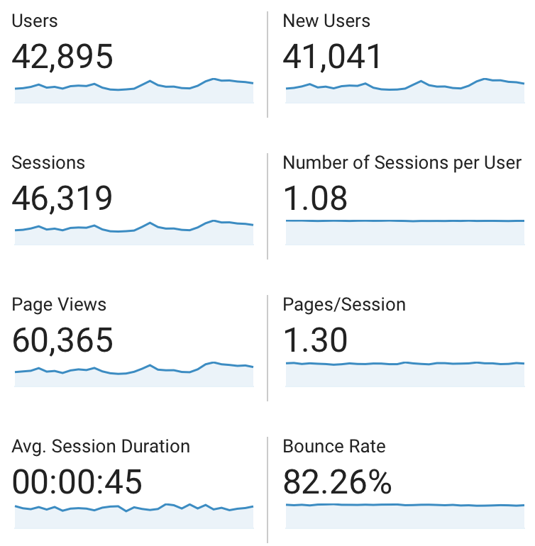 Blogging Income and Traffic Report: How I made $ Blogging in August 2019 - Details on my traffic and income from my blog this past August.