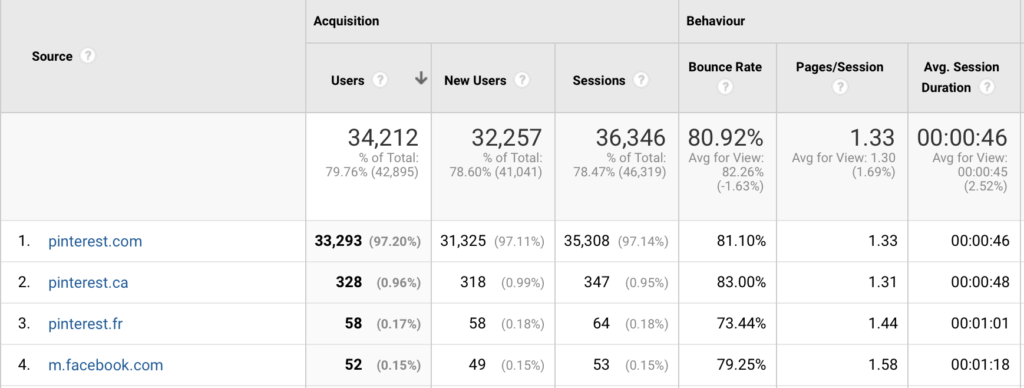 Metrics on my blog traffic from August of 2019