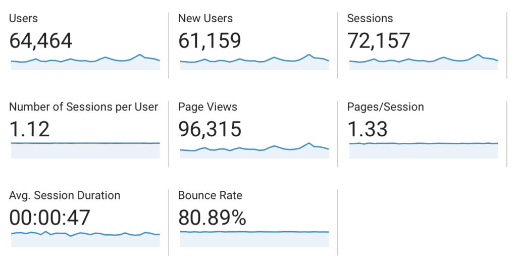 Here is my October 2019 traffic report, pulled from Google Analytics, which is a very helpful tool for bloggers!