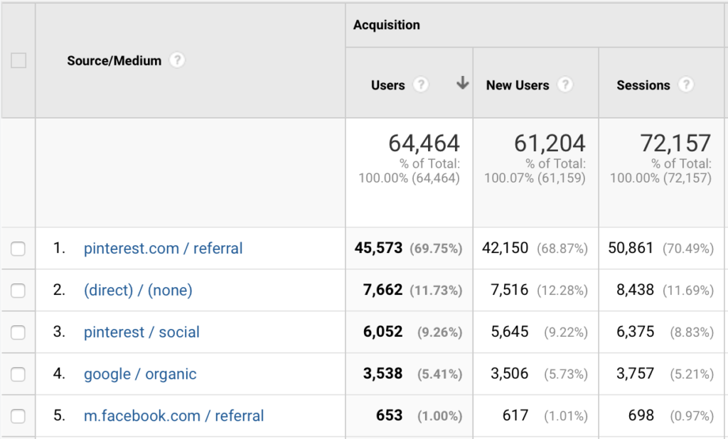 This Google Analytics report shows where my top traffic for the month of October came from. Pinterest is a popular traffic source for bloggers.