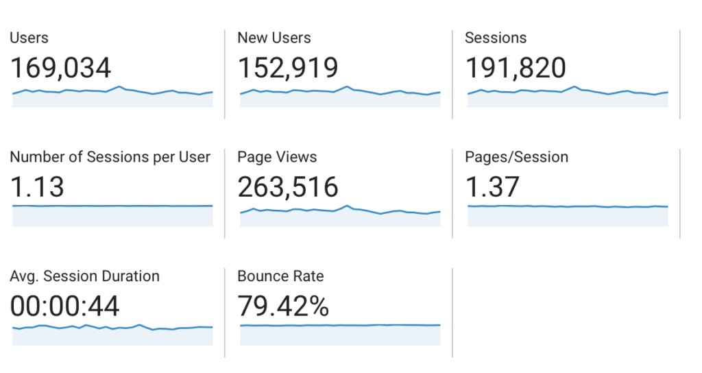 May 2020 Blog Traffic from Google Analytics || Nikki's Plate