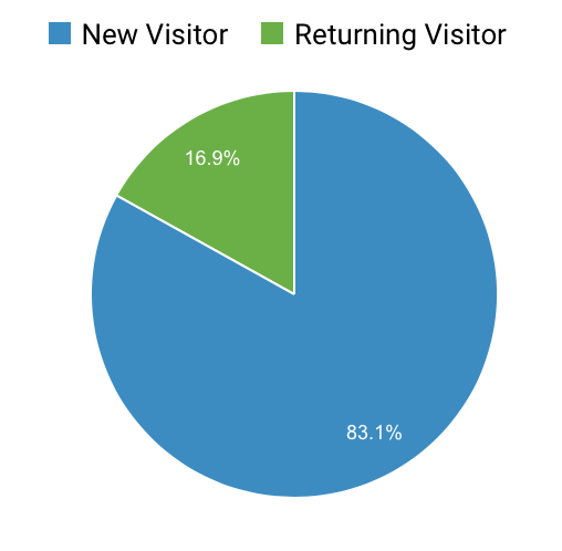 May 2020 Blog Traffic from Google Analytics || Nikki's Plate