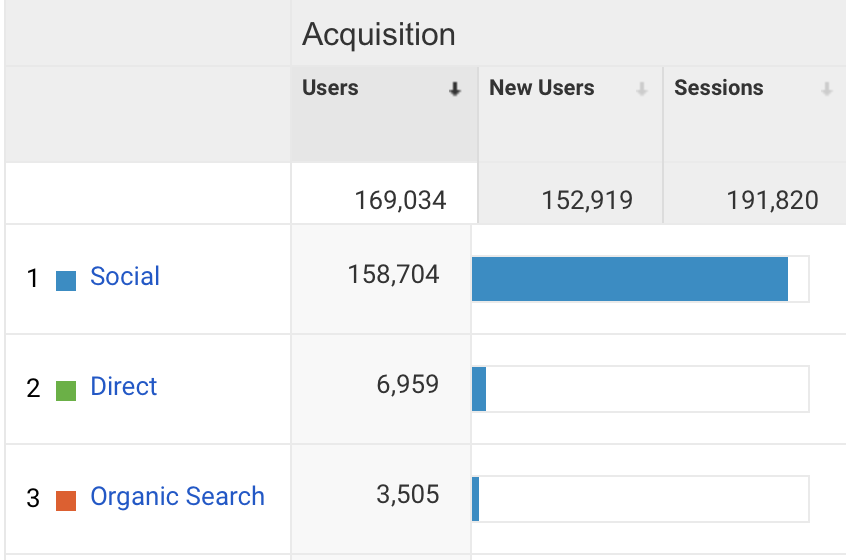 May 2020 Blog Traffic from Google Analytics || Nikki's Plate